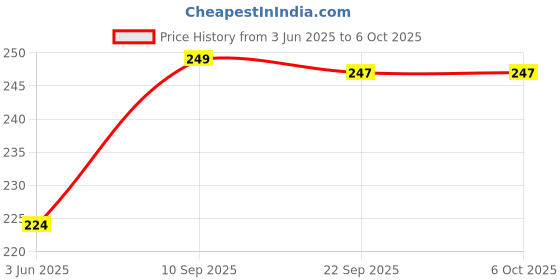 firstcry.com VGRASSP Push And Go Military Osprey Jet Airplane Toy For Kids With Rotating Blades - Army Style V-22 Designed Aircraft Toy - Color As Per Stock vgrassp Price History Graph from 3 Jun 2025 to 6 Oct 2025
