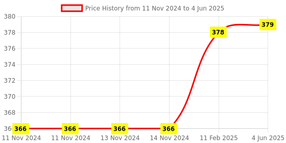 firstcry.com VGRASSP Roaring & Head Swinging Dinosaur Toy for Kids with LED Light in Mouth & Realistic Actions Like - Rotating & Swinging Head and Tail, Movable Joints - Multicolor vgrassp Price History Graph from 11 Nov 2024 to 4 Jun 2025