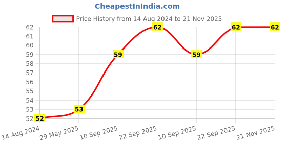 firstcry.com VGRASSP Soft Plush Baby Ball Stuffed Toy Multicolour - Diameter 14 cm vgrassp Price History Graph from 14 Aug 2024 to 20 Nov 2025