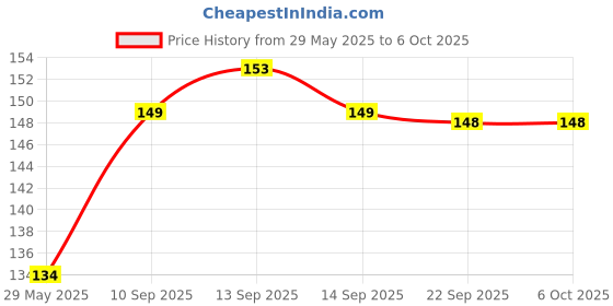 firstcry.com VGRASSP Suction Foam Dart Bullets for Toy Guns - 20 Pieces vgrassp Price History Graph from 29 May 2025 to 5 Oct 2025