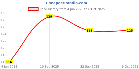 firstcry.com VGRASSP Super Bouncy Soft Foam Ball Toy For Kids With High Bounce, Textured Grip - Fun And Interactive Rubber Moon Ball With Craters - Color As Per Stock - (Pack of 1) vgrassp Price History Graph from 4 Jun 2025 to 5 Oct 2025