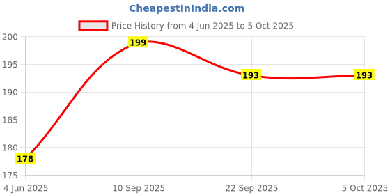 firstcry.com VGRASSP Super Bouncy Soft Foam Ball Toy For Kids With High Bounce, Textured Grip - Fun And Interactive Rubber Moon Ball With Craters - Color As Per Stock - (Pack of 2) vgrassp Price History Graph from 4 Jun 2025 to 5 Oct 2025
