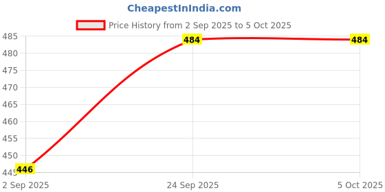 firstcry.com VGRASSP Super Bouncy Soft Foam Ball Toy For Kids With High Bounce, Textured Grip - Fun And Interactive Rubber Moon Ball With Craters - Color As Per Stock - (Pack of 6) vgrassp Price History Graph from 2 Sep 2025 to 5 Oct 2025