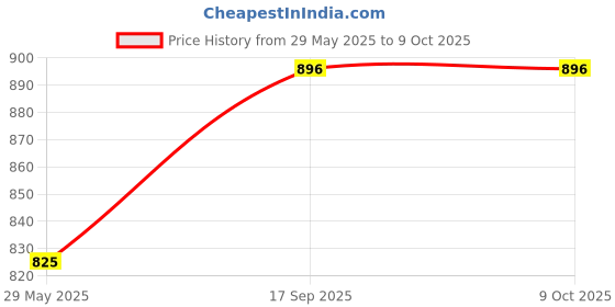 firstcry.com VGRASSP Walking Singing Dancing Doll Pink - Height 22 cm vgrassp Price History Graph from 29 May 2025 to 8 Oct 2025