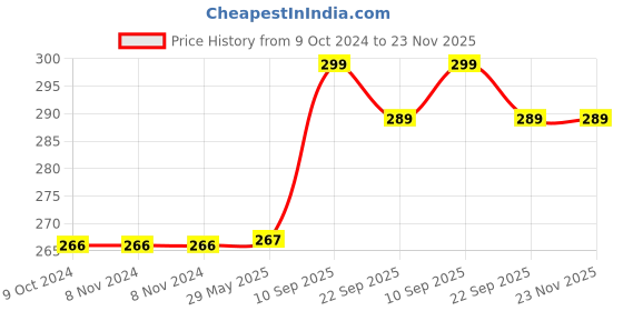 firstcry.com VGRASSP Web Shooter Glove Set Toy For Kids With Glove, Wrist Strap, 3 Web Darts - The Perfect Wrist Cosplay Superhero Style Role-play Toy Set, Birthday Return Gift - Color May Vary vgrassp Price History Graph from 9 Oct 2024 to 23 Nov 2025