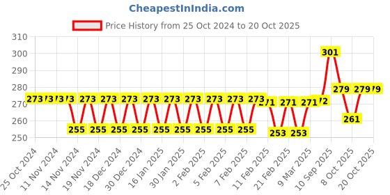 firstcry.com VGRASSP Wooden Domino Toy Multicolour - 120 Pieces vgrassp Price History Graph from 25 Oct 2024 to 18 Oct 2025
