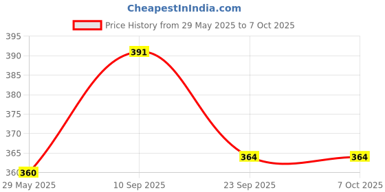 firstcry.com vibgyorvibes Vibgyor Vibes Light and Sound Funny Rolling Monkey (Colour May Vary) vibgyorvibes Price History Graph from 29 May 2025 to 7 Oct 2025