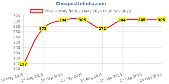 firstcry.com VibgyorVibes Wooden Tangram Puzzle Multicolor - 7 Pieces vibgyorvibes Price History Graph from 29 May 2025 to 25 Nov 2025