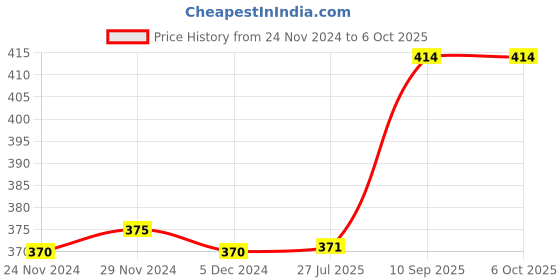 firstcry.com Vibhuti Crafts 350GSM A3 Size (11.7 in x 16.5 in) Mountboard Pack - Set of 10: Ideal for Framing, Scrapbooking, and Art Projects vibhuti crafts Price History Graph from 24 Nov 2024 to 6 Oct 2025