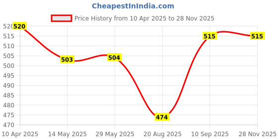 firstcry.com Vibhuti Crafts DIY Dino Keychain KitFun Keychain Craft Set with Paints, Brush & DecorationsPerfect for Kids' Dino Themed Gifts vibhuti crafts Price History Graph from 10 Apr 2025 to 26 Nov 2025