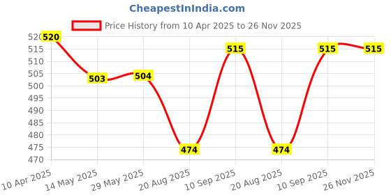 firstcry.com Vibhuti Crafts DIY Jungle Keychain KitJungle-themed Keychain Cutouts with Paints, Brush & DecorationsPerfect for Kids, Personalized Gifting and Party Activities vibhuti crafts Price History Graph from 10 Apr 2025 to 26 Nov 2025