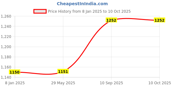 firstcry.com vibhuti crafts Vibhuti Craft Jumbo Craft Jar - 500+ Crafts Materials, 50 Engaging Activities for Ages 5 and Up - All-in-One Craft Kit vibhuti crafts Price History Graph from 8 Jan 2025 to 10 Oct 2025