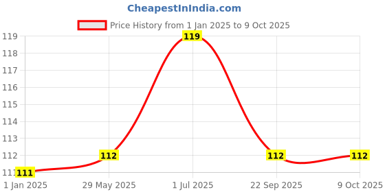 firstcry.com Vicks BabyRub For Babies - 25 ml vicks Price History Graph from 1 Jan 2025 to 8 Oct 2025