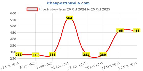 firstcry.com kiddybuddy Vijaya Impex Beauty Set of 20 Pieces - Pink kiddybuddy Price History Graph from 26 Oct 2024 to 20 Oct 2025