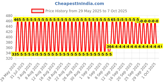 firstcry.com kiddybuddy Vijaya Impex Bump and Go 5D light with Music Animal Shaped Toy (Colour & Shape May Vary) kiddybuddy Price History Graph from 29 May 2025 to 7 Oct 2025