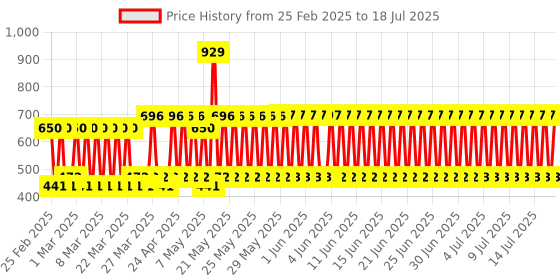 firstcry.com kiddybuddy Vijaya Impex Dancing Singing Move Turn around Cactus Toy -  Green & Brown kiddybuddy Price History Graph from 22 Feb 2025 to 17 Jul 2025