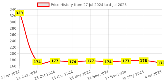 firstcry.com kiddybuddy Vijaya Impex Doctor's Set for Kids in Carry Case Set of 14 Pieces - Blue kiddybuddy Price History Graph from 27 Jul 2024 to 4 Jul 2025