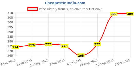 firstcry.com kiddybuddy Vijaya Impex Doctor's Set for Kids in Carry Case Set of 20 Pieces - Blue kiddybuddy Price History Graph from 3 Jan 2025 to 9 Oct 2025