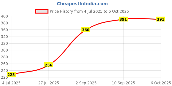 firstcry.com Vijaya Impex Kiddybuddy Rabbit Themed Mobile Phone With Sound & Light - Orange kiddybuddy Price History Graph from 4 Jul 2025 to 6 Oct 2025