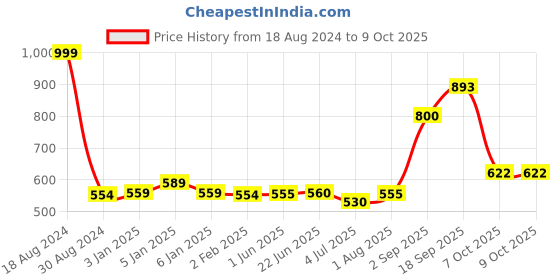 firstcry.com kiddybuddy Vijaya Impex Mini Jazz Drum Set (Colour May Vary) kiddybuddy Price History Graph from 18 Aug 2024 to 9 Oct 2025