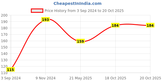 firstcry.com kiddybuddy Vijaya Impex Power Movers Friction Powered JCB Toy - Yellow kiddybuddy Price History Graph from 3 Sep 2024 to 20 Oct 2025