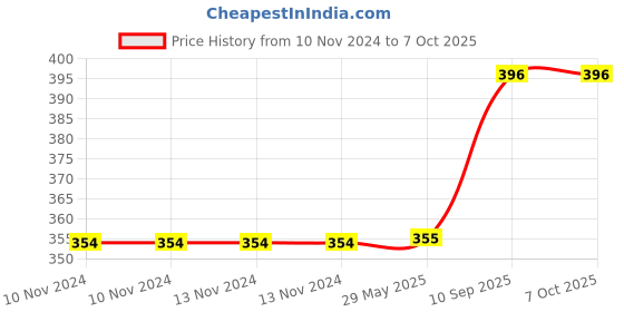 firstcry.com Vinmot 360 Degree Musical Rotating Transparent Mechanical Concept Gear Display Car vinmot Price History Graph from 10 Nov 2024 to 7 Oct 2025