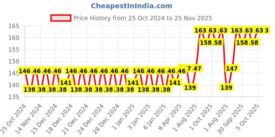 firstcry.com Vinmot DIY 50+ Pcs Colorful Plastic Happy Home House Educational Building Blocks Toy Set for Kids vinmot Price History Graph from 25 Oct 2024 to 25 Nov 2025