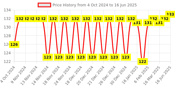 firstcry.com Vinmot Learning Geometric Shape Sorting and Stacking Activity Puzzle Blocks for Kids - Multicolour vinmot Price History Graph from 4 Oct 2024 to 16 Jun 2025