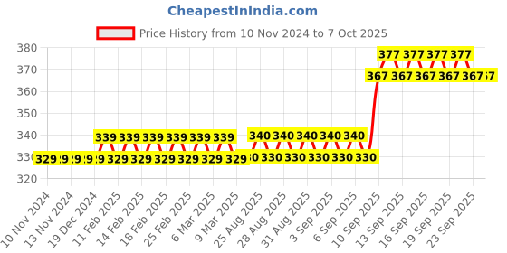 firstcry.com Vinmot Magic Set Of 4 Practice Copybook With 1 Pen & 1 Pen Grip & 8 Refills - Multicolor vinmot Price History Graph from 10 Nov 2024 to 7 Oct 2025