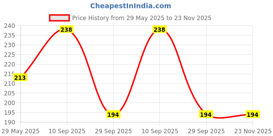 firstcry.com Vinmot Multi Colored BPA Free Non-Toxic Baby Rattle Toys for Kids - Pack of 8 Pcs vinmot Price History Graph from 29 May 2025 to 23 Nov 2025