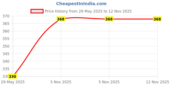 firstcry.com Vinmot Non-Toxic Colorful Plastic 7 Pieces Set Attractive Sound Rattle Toy Set for Babies - Multicolour vinmot Price History Graph from 29 May 2025 to 12 Nov 2025