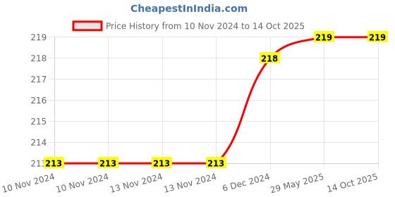 firstcry.com Vinmot Push and Go Automobile Mini Bulldozer Construction Engineering Vehicle Toy for Kids vinmot Price History Graph from 10 Nov 2024 to 14 Oct 2025