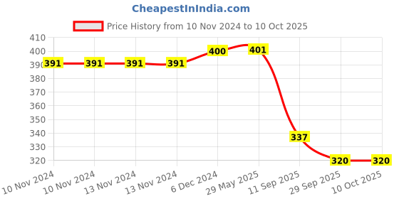 firstcry.com Vinmot Push and Go Automobile Mini Dumper and Excavator Construction Engineering Vehicle Toy for Kids vinmot Price History Graph from 10 Nov 2024 to 10 Oct 2025