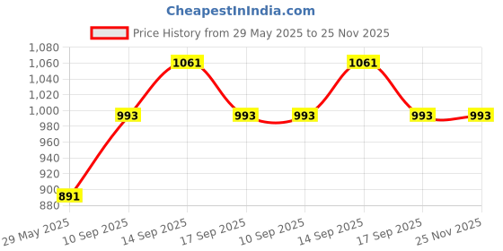 firstcry.com Vinmot Space Astronaut Theme Stationery Set for Birthday Return Gift - Pack of 2 vinmot Price History Graph from 29 May 2025 to 25 Nov 2025