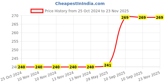firstcry.com Vinmot Throw and Catch Lagori Pitthu Satoliya Indian Traditional Game For Kids vinmot Price History Graph from 25 Oct 2024 to 22 Nov 2025