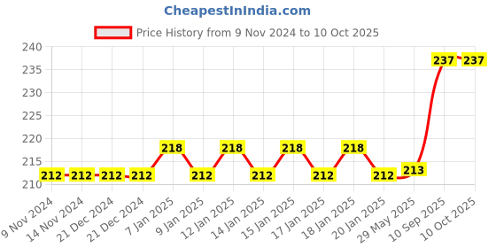 firstcry.com Vinmot Unicorn Geometry Box Set of 12 - Pink vinmot Price History Graph from 9 Nov 2024 to 9 Oct 2025
