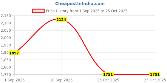 firstcry.com Vinod 18/8 Stainless Steel Deep Pan Outer Lid Pressure Cooker - 2 Litres Mini (Induction Friendly) vinod Price History Graph from 1 Sep 2025 to 25 Oct 2025