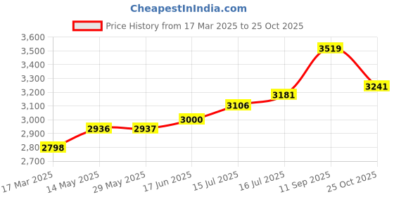 firstcry.com Vinod 18/8 Stainless Steel Magic Pressure Cooker - 3.5 Ltrs with Strainer & Glass Lid (Induction Friendly) vinod Price History Graph from 17 Mar 2025 to 25 Oct 2025