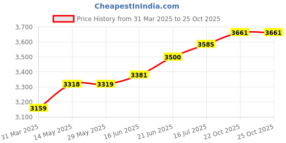 firstcry.com Vinod 18/8 Stainless Steel Magic Pressure Cooker - 5.5 Ltrs with Strainer & Glass Lid (Induction Friendly) vinod Price History Graph from 31 Mar 2025 to 25 Oct 2025