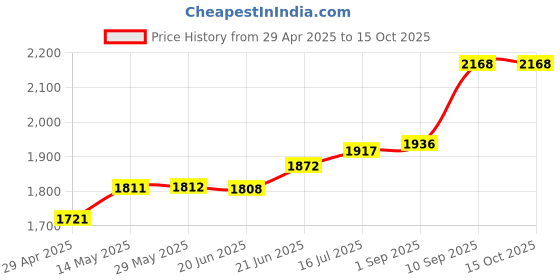firstcry.com Vinod 18/8 Stainless Steel Outer Lid Pressure Cooker - 2 Ltrs (Induction Friendly) vinod Price History Graph from 29 Apr 2025 to 14 Oct 2025