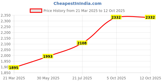 firstcry.com Vinod 18/8 Stainless Steel Outer Lid Pressure Cooker - 3 Ltrs (Induction Friendly) vinod Price History Graph from 21 Mar 2025 to 12 Oct 2025