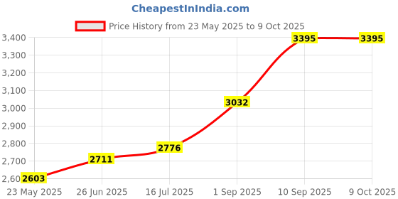 firstcry.com Vinod 18/8 Stainless Steel Outer Lid Pressure Cooker - 5 Ltrs (Induction Friendly) vinod Price History Graph from 23 May 2025 to 8 Oct 2025