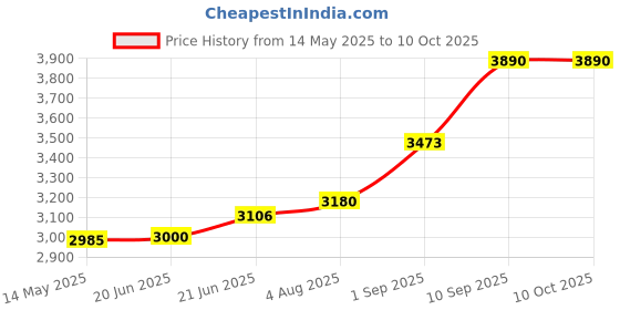 firstcry.com Vinod 18/8 Stainless Steel Outer Lid Pressure Cooker - 7 Ltrs (Induction Friendly) vinod Price History Graph from 14 May 2025 to 10 Oct 2025