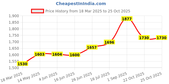 firstcry.com Vinod 18/8 Stainless Steel Sandwich Bottom Handi Shape Inner Lid Europa Pressure Cooker - 1.5 Ltrs |Induction Friendly vinod Price History Graph from 18 Mar 2025 to 25 Oct 2025
