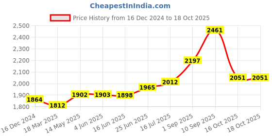 firstcry.com Vinod 18/8 Stainless Steel Sandwich Bottom Handi Shape Inner Lid Europa Pressure Cooker - 2 Ltrs |Induction Friendly vinod Price History Graph from 16 Dec 2024 to 18 Oct 2025