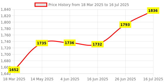 firstcry.com Vinod 18/8 Stainless Steel Splendid Plus Handi Shape Outer Lid Pressure Cooker - 1.5 L with Extra Glass Lid (Induction Friendly) vinod Price History Graph from 18 Mar 2025 to 16 Jul 2025