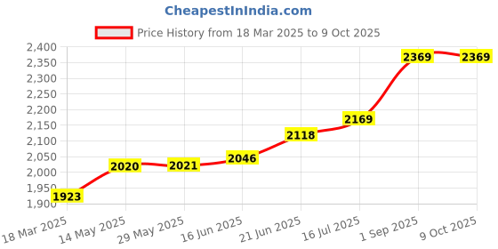firstcry.com Vinod 18/8 Stainless Steel Splendid Plus Handi Shape Outer Lid Pressure Cooker - 2.5 L with Extra Glass Lid (Induction Friendly) vinod Price History Graph from 18 Mar 2025 to 9 Oct 2025