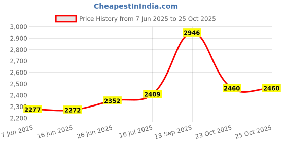 firstcry.com Vinod 18/8 Stainless Steel Splendid Plus Handi Shape Outer Lid Pressure Cooker - 3.5 L with Extra Glass Lid (Induction Friendly) vinod Price History Graph from 7 Jun 2025 to 25 Oct 2025