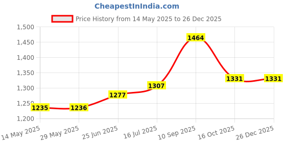 firstcry.com Vinod Hard Anodized Deep Kadai with Glass Lid - 26 cm, 4.1 Ltr (3.25mm Thickness) | Gas Stove Compatible vinod Price History Graph from 14 May 2025 to 25 Dec 2025
