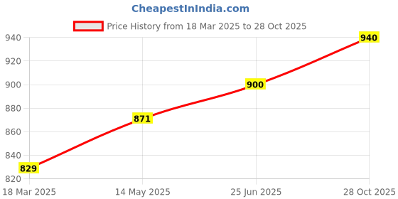 firstcry.com Vinod Hard Anodized Roti Tawa - 26.5 cm (4.25mm Thickness) | Gas Stove Compatible vinod Price History Graph from 18 Mar 2025 to 28 Oct 2025